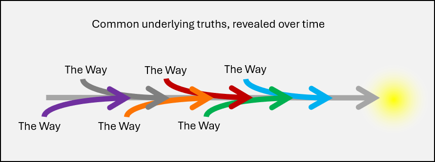 Various arrows, each labelled "The Way" joined into a series, all pointing towards the light.